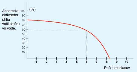 Pokles účinnosti aktívneho uhlia v čase Pokles účinnosti aktívneho uhlia v čase
